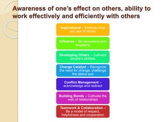 Awareness of one’s effect on others, ability to
work effectively and efficiently with others
Inspirational – Embody what
you ask of others
Influence – Be persuasive and
engaging
Developing Others – Cultivate
people’s abilities
Change Catalyst – Recognize
the need for change, challenge
the status quo
Conflict Management –
acknowledge and redirect
Building Bonds – Cultivate the
web of relationships
Teamwork & Collaboration –
Be a model of respect,
helpfulness and cooperation
12/20/2022
 