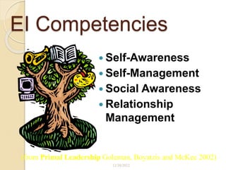 EI Competencies
 Self-Awareness
 Self-Management
 Social Awareness
 Relationship
Management
12/20/2022
(from Primal Leadership Goleman, Boyatzis and McKee 2002)
EI
 