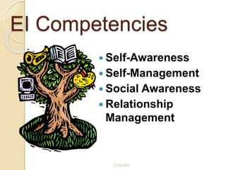 EI Competencies
 Self-Awareness
 Self-Management
 Social Awareness
 Relationship
Management
12/20/2022
EI
 
