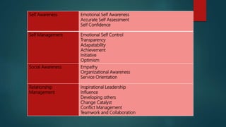 Self Awareness Emotional Self Awareness
Accurate Self Assessment
Self Confidence
Self Management Emotional Self Control
Transparency
Adapatability
Achievement
Initiative
Optimism
Social Awareness Empathy
Organizational Awareness
Service Orientation
Relationship
Management
Inspirational Leadership
Influence
Developing others
Change Catalyst
Conflict Management
Teamwork and Collaboration
 