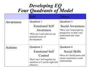 Understanding the Emotional Intelligence | PPT