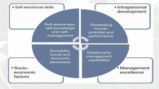 Emotional intelligence, self awareness, social awareness | DOCX