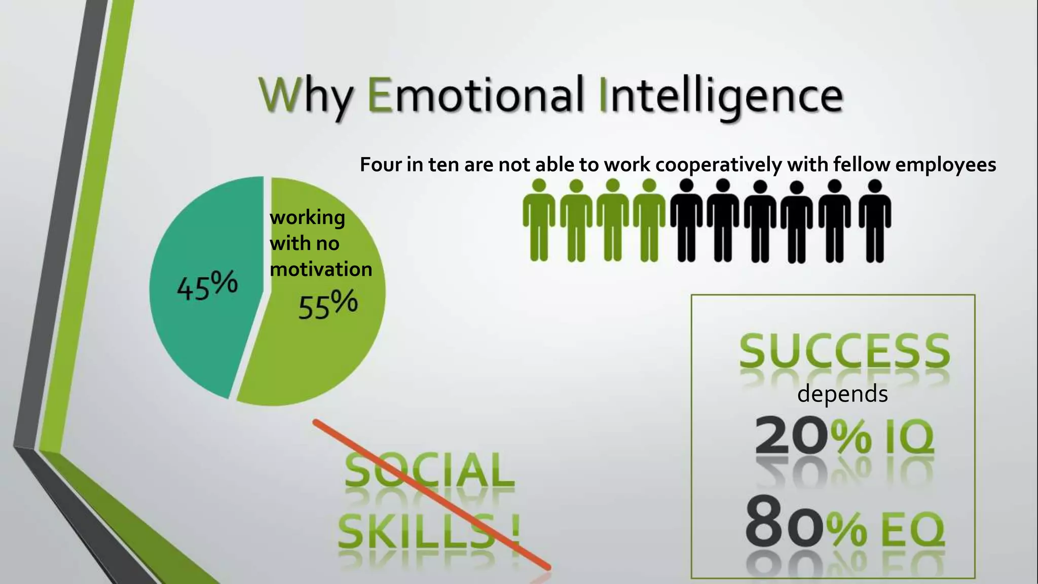 Why Emotional Intelligence
Four in ten are not able to work cooperatively with fellow employees
working
with no
motivation

depends

20
80

 