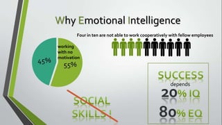 Why Emotional Intelligence
Four in ten are not able to work cooperatively with fellow employees
working
with no
motivation

depends

20
80

 