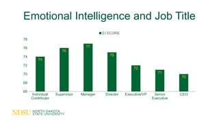 Emotional Intelligence and Job Title
Individual
Contributor
Supervisor Manager Director Executive/VP Senior
Executive
CEO
66
68
70
72
74
76
78
74
76
77
75
72
71
70
EI SCORE
 