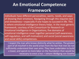 An Emotional Competence
Framework
Individuals have different personalities, wants, needs, and ways
of showing their emotions. Navigating through this requires tact
and shrewdness—especially if one hopes to succeed in life. This
is where emotional intelligence theory helps. In the most generic
framework, courtesy of the Consortium for Research on
Emotional Intelligence in Organizations, five domains of
emotional intelligence cover together personal (self-awareness,
self-regulation, and self-motivation) and social (social awareness
and social skills) competences.
I respect the man who knows distinctly what he wishes. The greater
part of all mischief in the world arises from the fact that men do not
sufficiently understand their own aims. They have undertaken to build
a tower, and spend no more labor on the foundation than would be
necessary to erect a hut.—Johann Wolfgang von Goethe
 