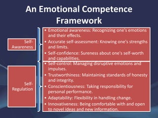An Emotional Competence
Framework
Self-
Awareness
• Emotional awareness: Recognizing one's emotions
and their effects.
• Accurate self-assessment: Knowing one's strengths
and limits.
• Self-confidence: Sureness about one's self-worth
and capabilities.
Self-
Regulation
• Self-control: Managing disruptive emotions and
impulses.
• Trustworthiness: Maintaining standards of honesty
and integrity.
• Conscientiousness: Taking responsibility for
personal performance.
• Adaptability: Flexibility in handling change.
• Innovativeness: Being comfortable with and open
to novel ideas and new information.
 