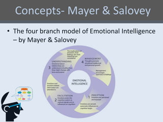 Emotional intelligence and emotional quotient ( business perspective ...