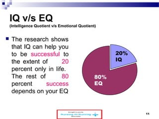 IQ v/s EQ 
(Intelligence Quotient v/s Emotional Quotient) 
 The research shows 
that IQ can help you 
to be successful to 
the extent of 20 
percent only in life. 
The rest of 80 
percent success 
depends on your EQ 
80% 
EQ 
20% 
IQ 
www.schoolofeducators.com 11 
 