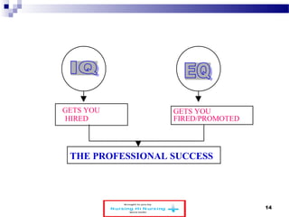 www.schoolofeducators.com 14 
GETS YOU 
HIRED 
GETS YOU 
FIRED/PROMOTED 
THE PROFESSIONAL SUCCESS 
 