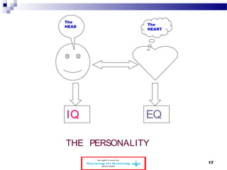 The 
HEAD The 
HEART 
IQ EQ 
THE PERSONALITY 
www.schoolofeducators.com 17 
 
