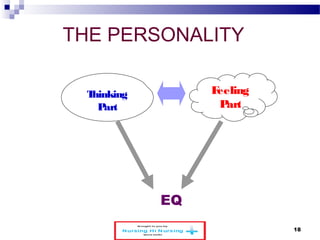 THE PERSONALITY 
EQ 
Thinking 
Part 
Feeling 
Part 
www.schoolofeducators.com 18 
 