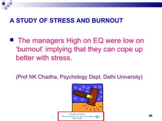 A STUDY OF STRESS AND BURNOUT 
 The managers High on EQ were low on 
‘burnout’ implying that they can cope up 
better with stress. 
(Prof NK Chadha, Psychology Dept, Delhi University) 
www.schoolofeducators.com 30 
 