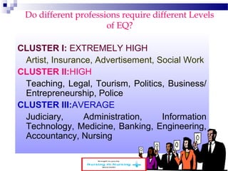 Do different professions require different Levels 
of EQ? 
CLUSTER I: EXTREMELY HIGH 
Artist, Insurance, Advertisement, Social Work 
CLUSTER II:HIGH 
Teaching, Legal, Tourism, Politics, Business/ 
Entrepreneurship, Police 
CLUSTER III:AVERAGE 
Judiciary, Administration, Information 
Technology, Medicine, Banking, Engineering, 
Accountancy, Nursing 
www.schoolofeducators.com 31 
 