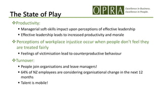 Excellence in Business.
Excellence in People.
The State of Play
Productivity:
 Managerial soft-skills impact upon perceptions of effective leadership
 Effective leadership leads to increased productivity and morale
Perceptions of workplace injustice occur when people don’t feel they
are treated fairly
 Feelings of victimisation lead to counterproductive behaviour
Turnover:
 People join organisations and leave managers!
 64% of NZ employees are considering organisational change in the next 12
months
 Talent is mobile!
 