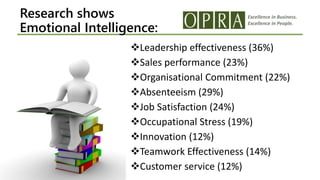 Excellence in Business.
Excellence in People.
Research shows
Emotional Intelligence:
Leadership effectiveness (36%)
Sales performance (23%)
Organisational Commitment (22%)
Absenteeism (29%)
Job Satisfaction (24%)
Occupational Stress (19%)
Innovation (12%)
Teamwork Effectiveness (14%)
Customer service (12%)
 