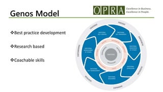 Excellence in Business.
Excellence in People.
Genos Model
Best practice development
Research based
Coachable skills
 