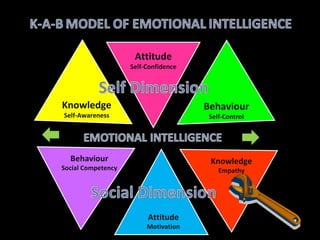 EMOTIONAL INTELLIGENCE Knowledge Self-Awareness Attitude Self-Confidence Behaviour Self-Control Behaviour Social Competency Attitude Motivation Knowledge Empathy 