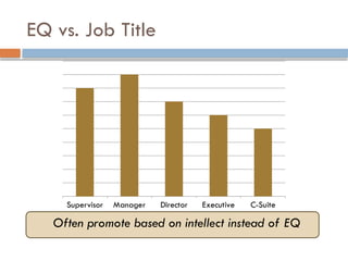 EQ vs. Job Title
Supervisor Manager Director Executive C-Suite
Often promote based on intellect instead of EQ
 