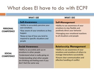 What does EI have to do with ECP?
Self-Management
•Ability to use awareness of your
emotions to stay flexible and
positively direct your behavior
•Managing your emotional reactions
to all situations and people
Social Awareness
•Ability to accurately pick up on
emotions in other people
•Understand what is really going on
•Understanding what other people
are thinking and feeling even if you
don’t feel the same way
Self-Awareness
•Ability to accurately perceive your
own emotions
•Stay aware of your emotions as they
happen
•Keep on top of how you tend to
respond to specific situations and
people
Relationship Management
•Ability to use awareness of your
emotions and emotions of others to
manage interactions successfully
•Ensure clear communication and
effective handling of conflict
PERSONAL
COMPETENCE
SOCIAL
COMPETENCE
WHAT I SEE WHAT I DO
 