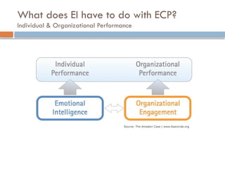 What does EI have to do with ECP?
Individual & Organizational Performance
 