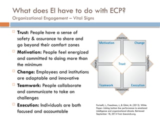 What does EI have to do with ECP?
Organizational Engagement – Vital Signs
 Trust: People have a sense of
safety & assurance to share and
go beyond their comfort zones
 Motivation: People feel energized
and committed to doing more than
the minimum
 Change: Employees and institutions
are adaptable and innovative
 Teamwork: People collaborate
and communicate to take on
challenges
 Execution: Individuals are both
focused and accountable
Fariselli, L., Freedman, J., & Ghini, M. (2013). White
Paper: Linking bottom line performance to emotional
intelligence and organizational climate. Retrieved
September 18, 2014 from 6seconds.org.
 