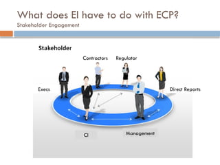 What does EI have to do with ECP?
Stakeholder Engagement
CI Management
Regulator
Contractors
Execs Direct Reports
 