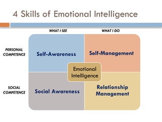 4 Skills of Emotional Intelligence
Self-Awareness Self-Management
Social Awareness
Relationship
Management
Emotional
Intelligence
WHAT I SEE WHAT I DO
PERSONAL
COMPETENCE
SOCIAL
COMPETENCE
 