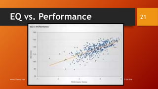 EQ vs. Performance
7/28/2016www.LTSemaj.com
21
 