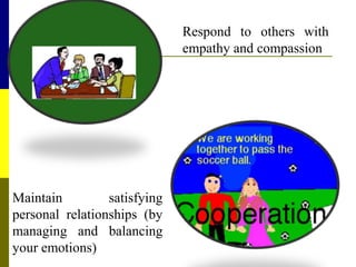 Respond to others with
empathy and compassion
Maintain satisfying
personal relationships (by
managing and balancing
your emotions)
 