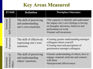 Key Areas Measured
EI Skill Definition Workplace Outcomes
Emotional
Self-Awareness
The skill of perceiving
and understanding
one’s own emotions.
•The capacity to identify and understand
the impact one’s own feelings is having
on thoughts, decisions, behavior and
performance at work
•Greater self-awareness
Emotional
Expression
The skill of effectively
expressing one’s own
emotions.
•Creating greater understanding amongst
colleagues about yourself
•Creating trust and perceptions of
genuineness amongst colleagues
Emotional
Awareness
of
Others
The skill of perceiving
and understanding
others’ emotions.
•Greater understanding of others, how to
engage, respond, motivate and connect
with them
•Interpersonal effectiveness
 