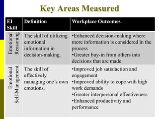 Key Areas Measured
EI
Skill
Definition Workplace Outcomes
Emotional
Reasoning
The skill of utilizing
emotional
information in
decision-making.
•Enhanced decision-making where
more information is considered in the
process
•Greater buy-in from others into
decisions that are made
Emotional
Self-Management
The skill of
effectively
managing one’s own
emotions.
•Improved job satisfaction and
engagement
•Improved ability to cope with high
work demands
•Greater interpersonal effectiveness
•Enhanced productivity and
performance
 