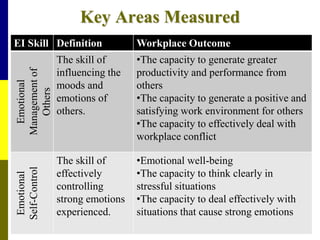 Key Areas Measured
EI Skill Definition Workplace Outcome
Emotional
Management
of
Others
The skill of
influencing the
moods and
emotions of
others.
•The capacity to generate greater
productivity and performance from
others
•The capacity to generate a positive and
satisfying work environment for others
•The capacity to effectively deal with
workplace conflict
Emotional
Self-Control
The skill of
effectively
controlling
strong emotions
experienced.
•Emotional well-being
•The capacity to think clearly in
stressful situations
•The capacity to deal effectively with
situations that cause strong emotions
 
