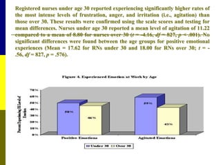 Registered nurses under age 30 reported experiencing significantly higher rates of
the most intense levels of frustration, anger, and irritation (i.e., agitation) than
those over 30. These results were confirmed using the scale scores and testing for
mean differences. Nurses under age 30 reported a mean level of agitation of 11.22
compared to a mean of 8.80 for nurses over 30 (t = -4.16, df = 827, p < .001). No
significant differences were found between the age groups for positive emotional
experiences (Mean = 17.62 for RNs under 30 and 18.00 for RNs over 30; t = -
.56, df = 827, p = .576).
 