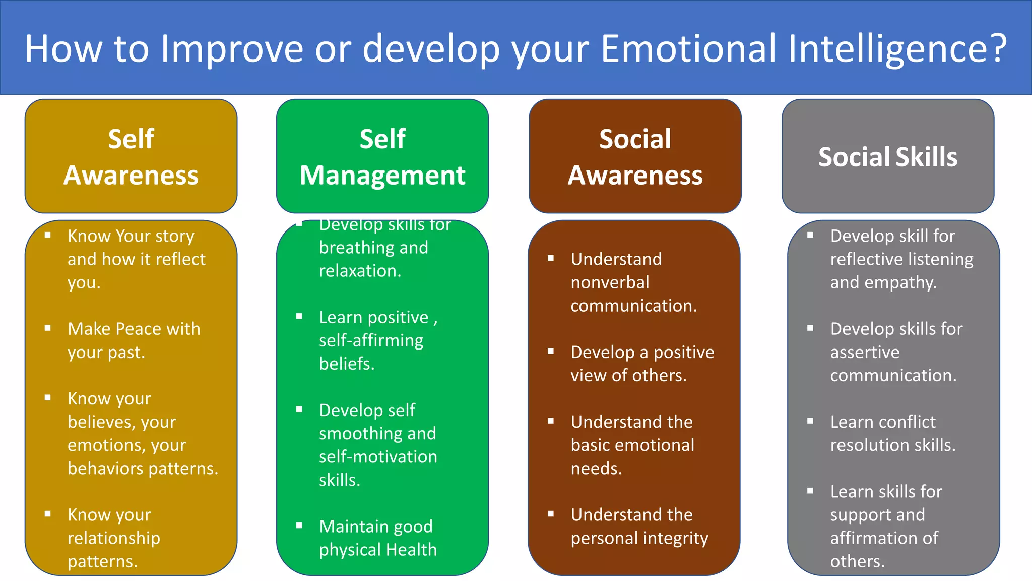 How to Improve or develop your Emotional Intelligence?
Self
Awareness
Self
Management
Social
Awareness
Social Skills
▪ Know Your story
and how it reflect
you.
▪ Make Peace with
your past.
▪ Know your
believes, your
emotions, your
behaviors patterns.
▪ Know your
relationship
patterns.
▪ Develop skills for
breathing and
relaxation.
▪ Learn positive ,
self-affirming
beliefs.
▪ Develop self
smoothing and
self-motivation
skills.
▪ Maintain good
physical Health
▪ Understand
nonverbal
communication.
▪ Develop a positive
view of others.
▪ Understand the
basic emotional
needs.
▪ Understand the
personal integrity
▪ Develop skill for
reflective listening
and empathy.
▪ Develop skills for
assertive
communication.
▪ Learn conflict
resolution skills.
▪ Learn skills for
support and
affirmation of
others.
 