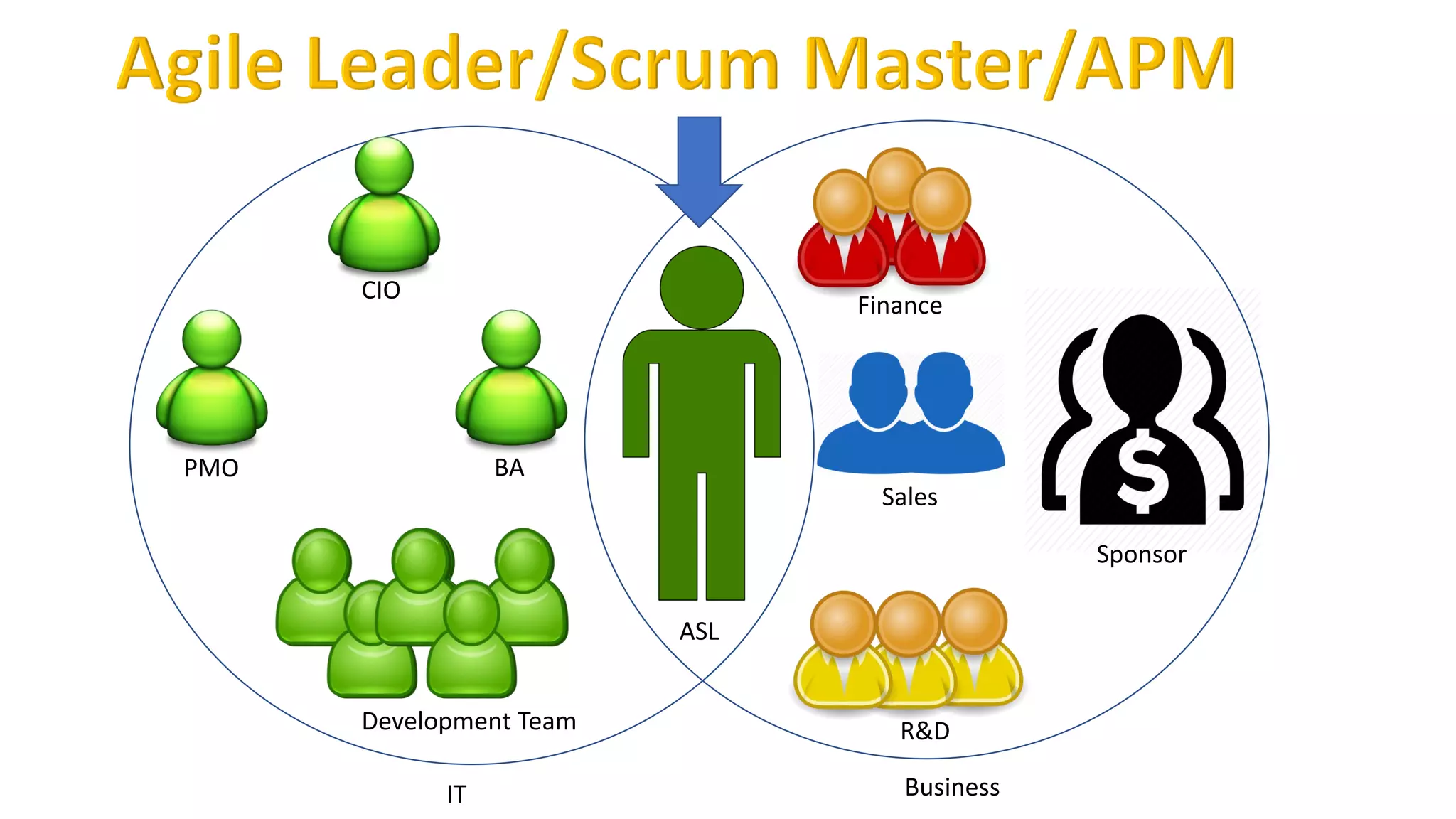 IT Business
Development Team
CIO
PMO BA
ASL
Sponsor
Finance
Sales
R&D
 