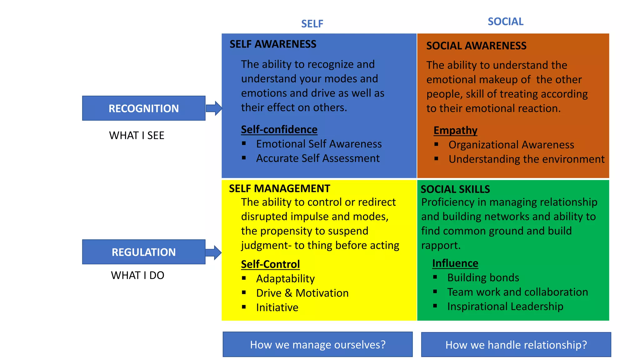 WHAT I SEE
WHAT I DO
SELF SOCIAL
SELF AWARENESS SOCIAL AWARENESS
SELF MANAGEMENT SOCIAL SKILLS
The ability to recognize and
understand your modes and
emotions and drive as well as
their effect on others.
Self-confidence
▪ Emotional Self Awareness
▪ Accurate Self Assessment
The ability to understand the
emotional makeup of the other
people, skill of treating according
to their emotional reaction.
Empathy
▪ Organizational Awareness
▪ Understanding the environment
The ability to control or redirect
disrupted impulse and modes,
the propensity to suspend
judgment- to thing before acting
Self-Control
▪ Adaptability
▪ Drive & Motivation
▪ Initiative
Proficiency in managing relationship
and building networks and ability to
find common ground and build
rapport.
Influence
▪ Building bonds
▪ Team work and collaboration
▪ Inspirational Leadership
RECOGNITION
REGULATION
How we manage ourselves? How we handle relationship?
 