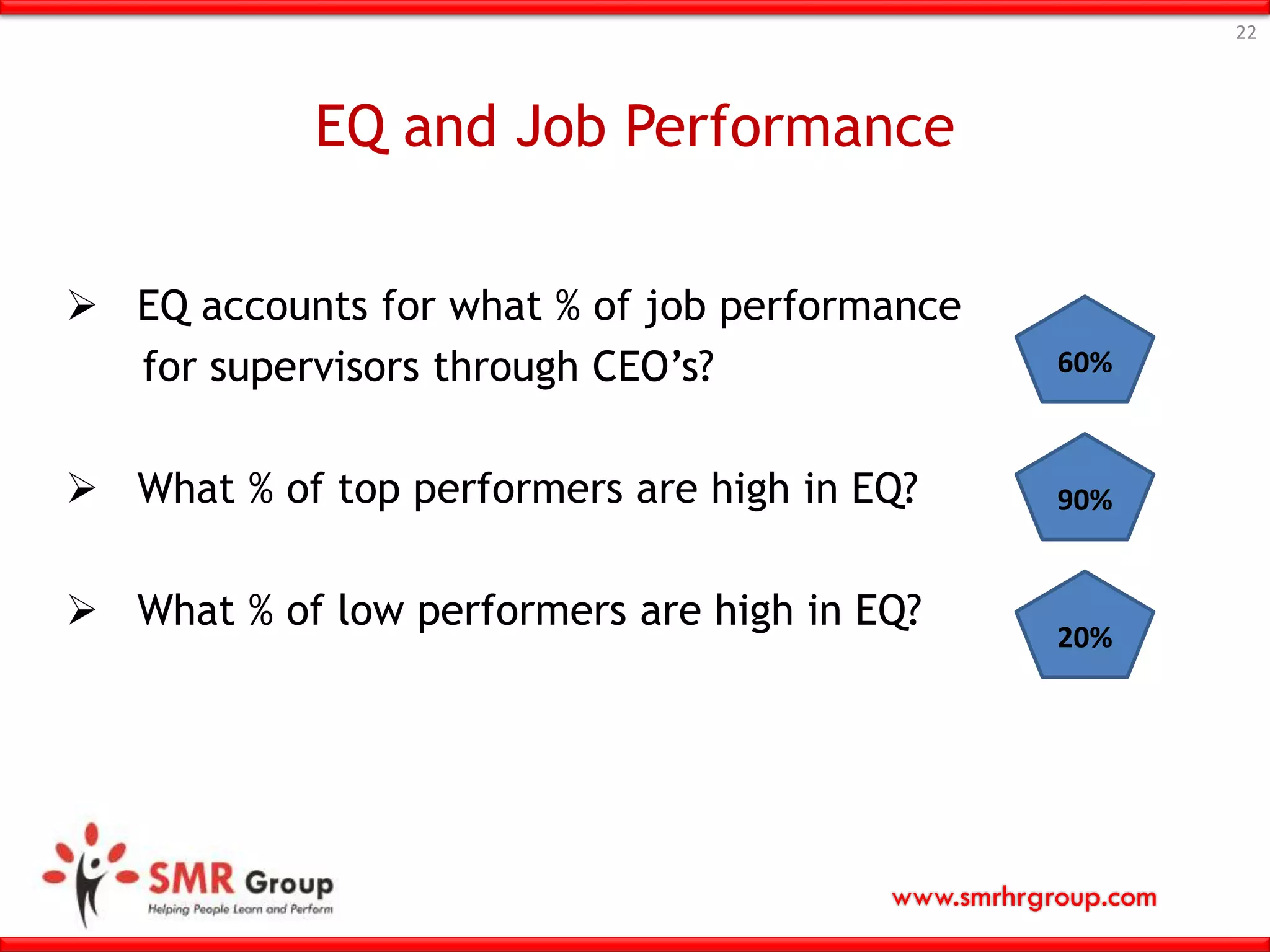 www.smrhrgroup.com
EQ and Job Performance
22
 EQ accounts for what % of job performance
for supervisors through CEO’s?
 What % of top performers are high in EQ?
 What % of low performers are high in EQ?
60%
90%
20%
 