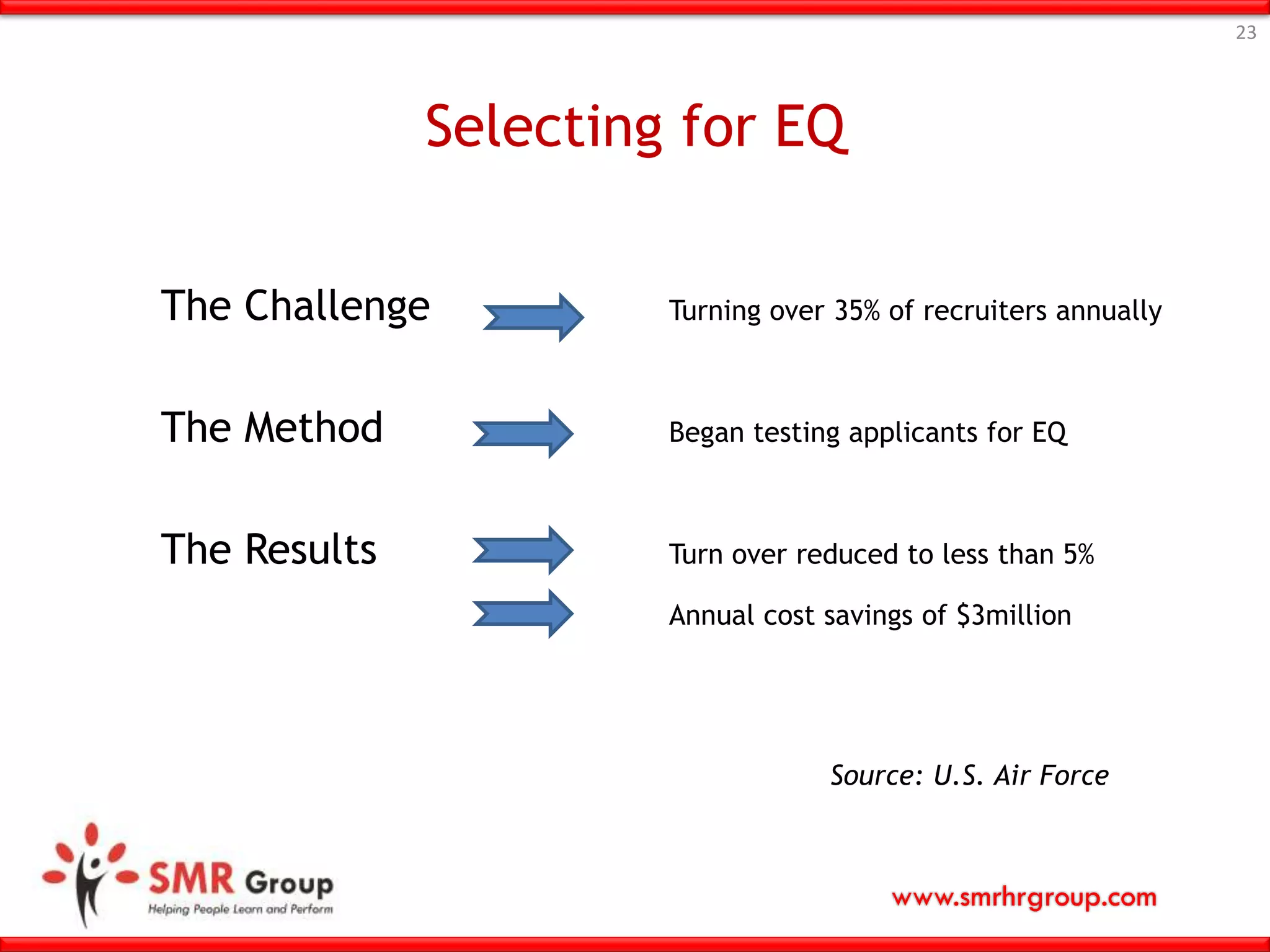www.smrhrgroup.com
Selecting for EQ
23
The Challenge Turning over 35% of recruiters annually
The Method Began testing applicants for EQ
The Results Turn over reduced to less than 5%
Annual cost savings of $3million
Source: U.S. Air Force
 