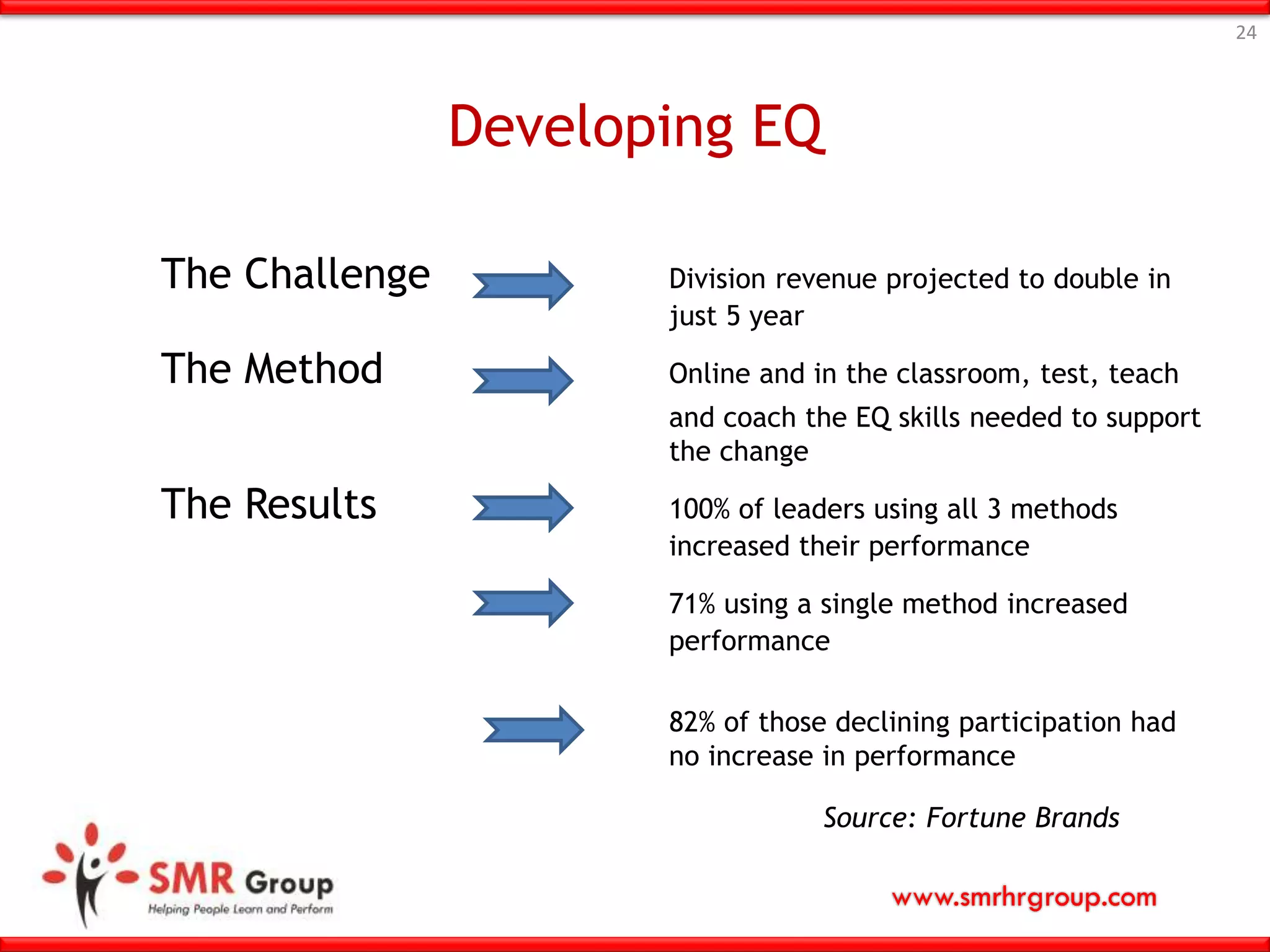 www.smrhrgroup.com
Developing EQ
24
The Challenge Division revenue projected to double in
just 5 year
The Method Online and in the classroom, test, teach
and coach the EQ skills needed to support
the change
The Results 100% of leaders using all 3 methods
increased their performance
71% using a single method increased
performance
82% of those declining participation had
no increase in performance
Source: Fortune Brands
 