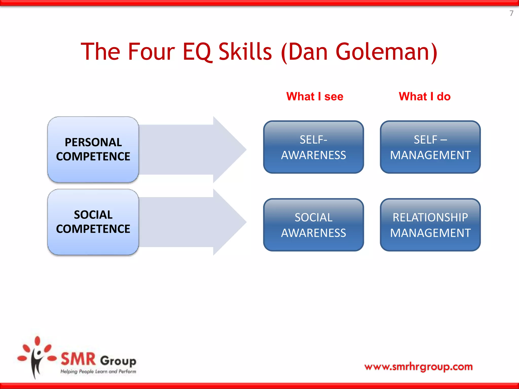 www.smrhrgroup.com
The Four EQ Skills (Dan Goleman)
7
PERSONAL
COMPETENCE
SOCIAL
COMPETENCE
SELF-
AWARENESS
SELF –
MANAGEMENT
SOCIAL
AWARENESS
RELATIONSHIP
MANAGEMENT
What I see What I do
 