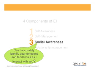 Self-Awareness
Self- Management
1
2
4 Components of EI
© NETWORTH CONTINUAL LEARNING & TRAINING 2011
Self- Management
Social Awareness
Relationship management
2
3
4Can I accurately
identify your emotions
and tendencies as I
interact with you?
 