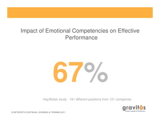67%
Impact of Emotional Competencies on Effective
Performance
© NETWORTH CONTINUAL LEARNING & TRAINING 2011
67%
›Hay/Bcber study - 181 different positions from 121 companies
 