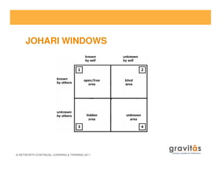 JOHARI WINDOWS
© NETWORTH CONTINUAL LEARNING & TRAINING 2011
 