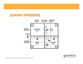JOHARI WINDOWS
© NETWORTH CONTINUAL LEARNING & TRAINING 2011
 
