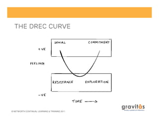 The DREC curve
© NETWORTH CONTINUAL LEARNING & TRAINING 2011
 