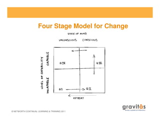 Four Stage Model for Change
© NETWORTH CONTINUAL LEARNING & TRAINING 2011
 