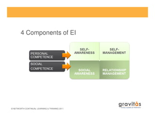 4 Components of EI
© NETWORTH CONTINUAL LEARNING & TRAINING 2011
 