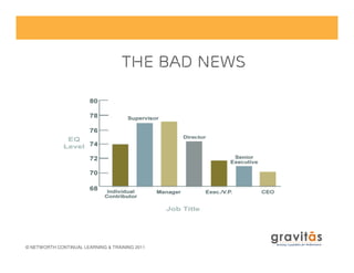 The Bad News
© NETWORTH CONTINUAL LEARNING & TRAINING 2011
 
