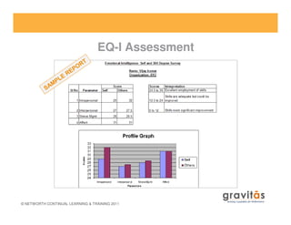 EQ-I Assessment
© NETWORTH CONTINUAL LEARNING & TRAINING 2011
 